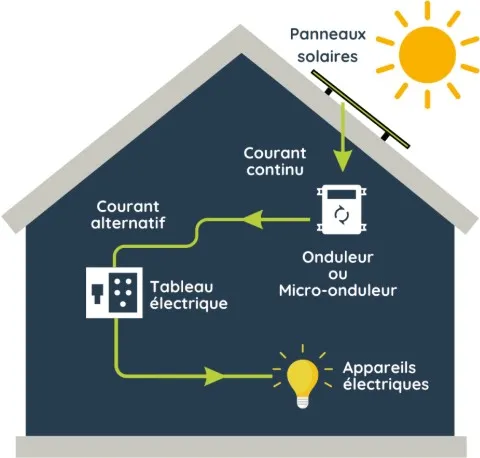 Schéma du fonctionnement d’un panneau photovoltaïque