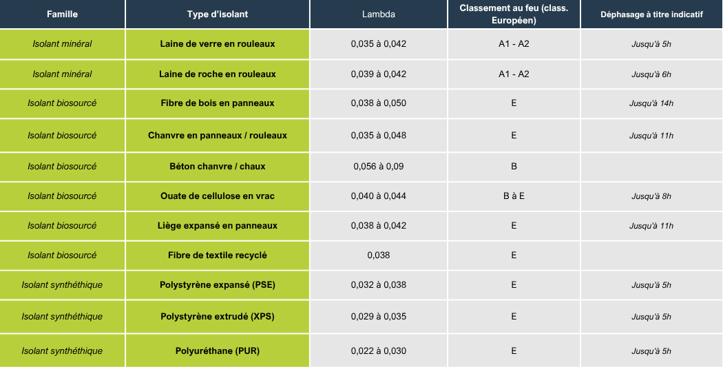 tableau comparatif des caractéristiques des matériaux isolants
