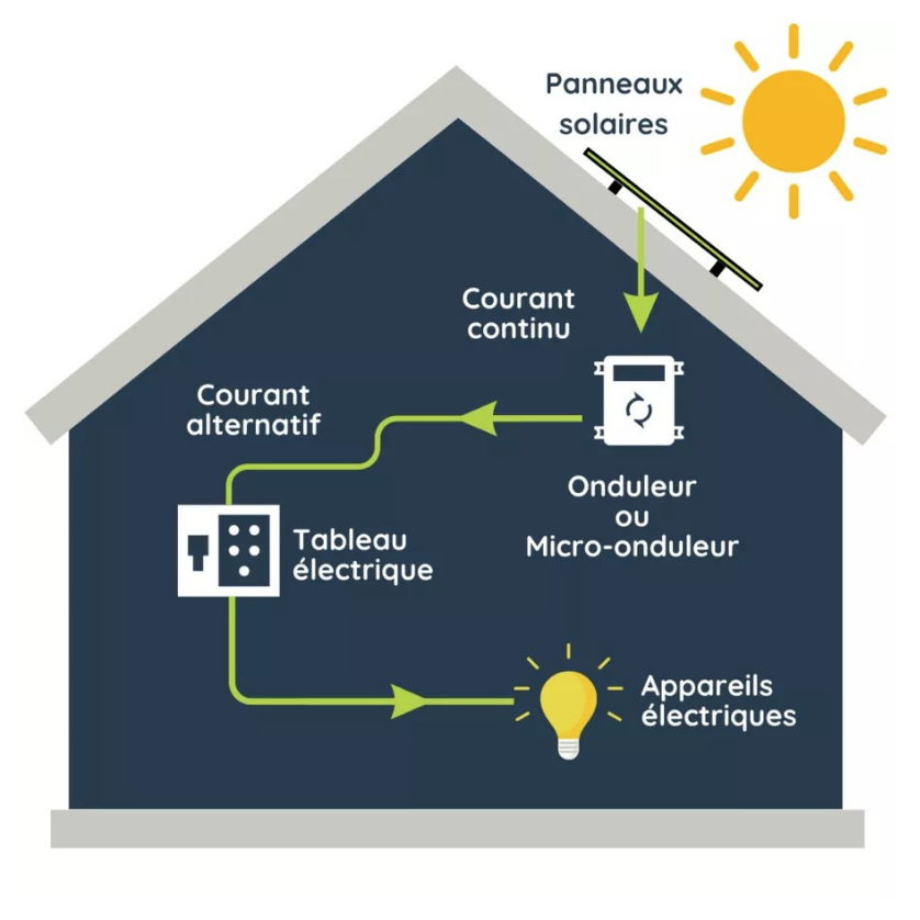 schéma de fonctionnement d’un panneau photovoltaïque