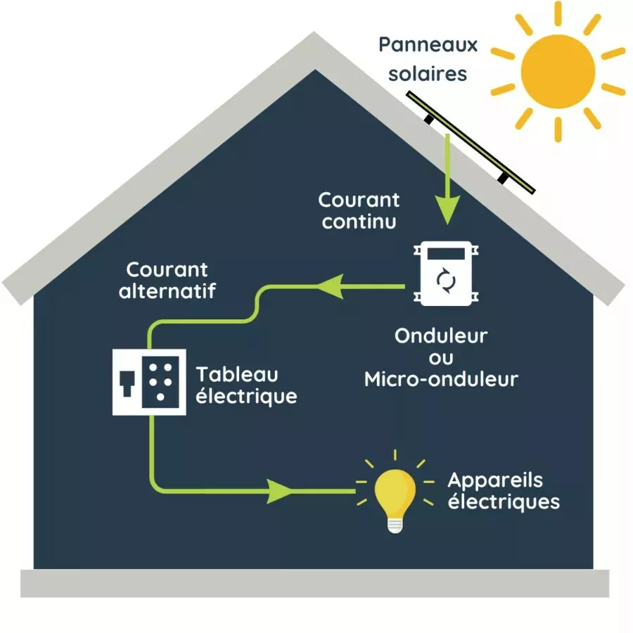 schéma de fonctionnement d’un panneau photovoltaïque